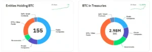 Centenas de Empresas Devem Comprar Bitcoin em 2025, Revela Gestora